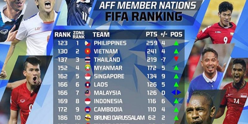 Bảng xếp hạng fifa nam tổng quan