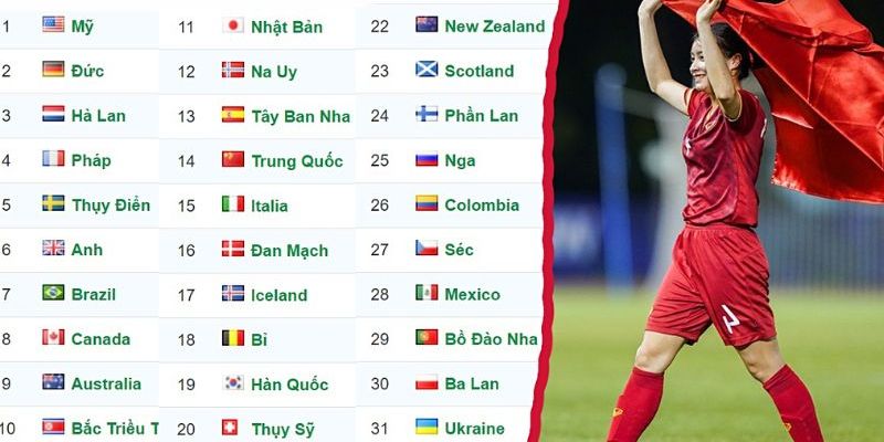 Bảng xếp hạng FIFA nữ tiềm năng